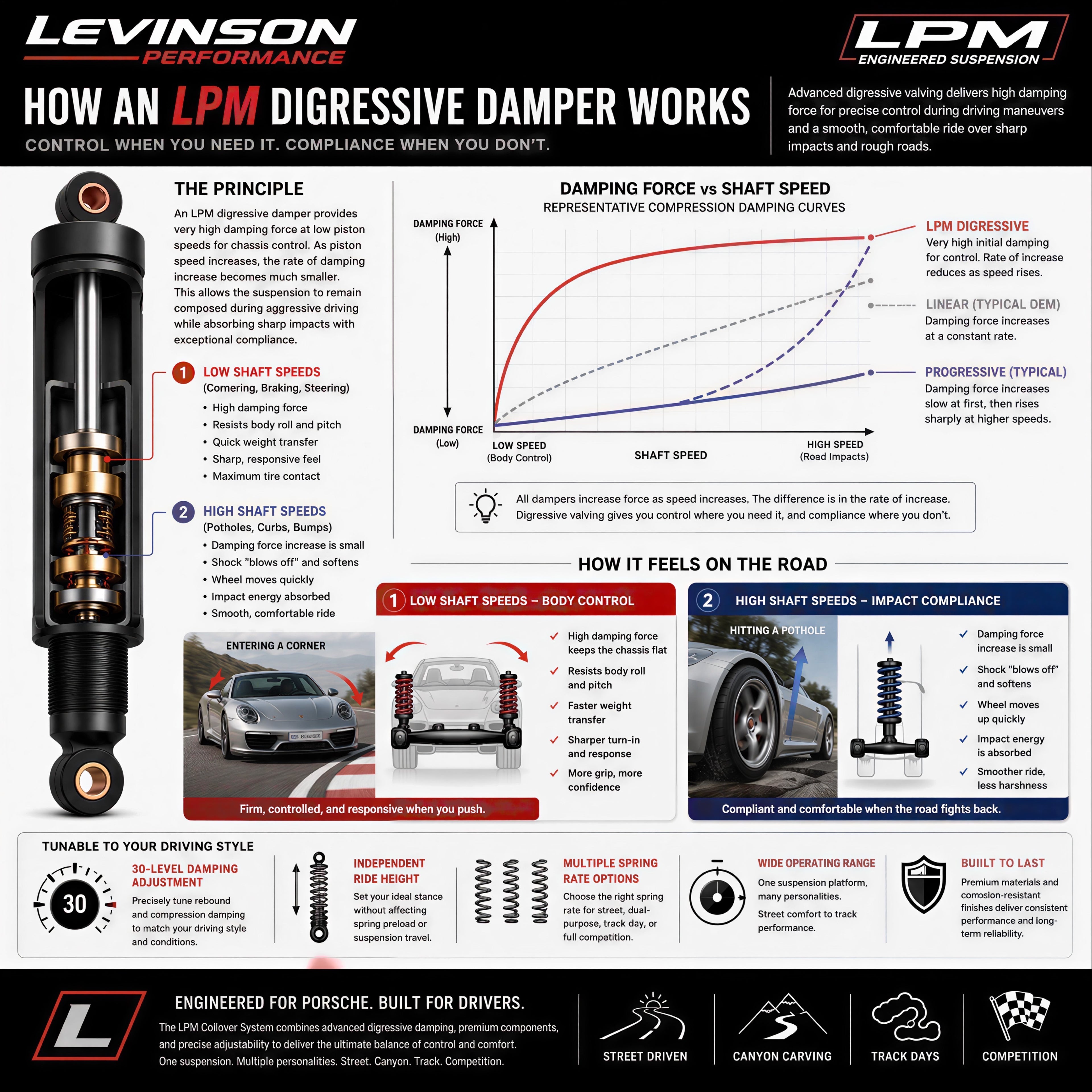 LPM Coilover System - 911 997 2WD (Base Carrera, S, C2) models 2005-2012