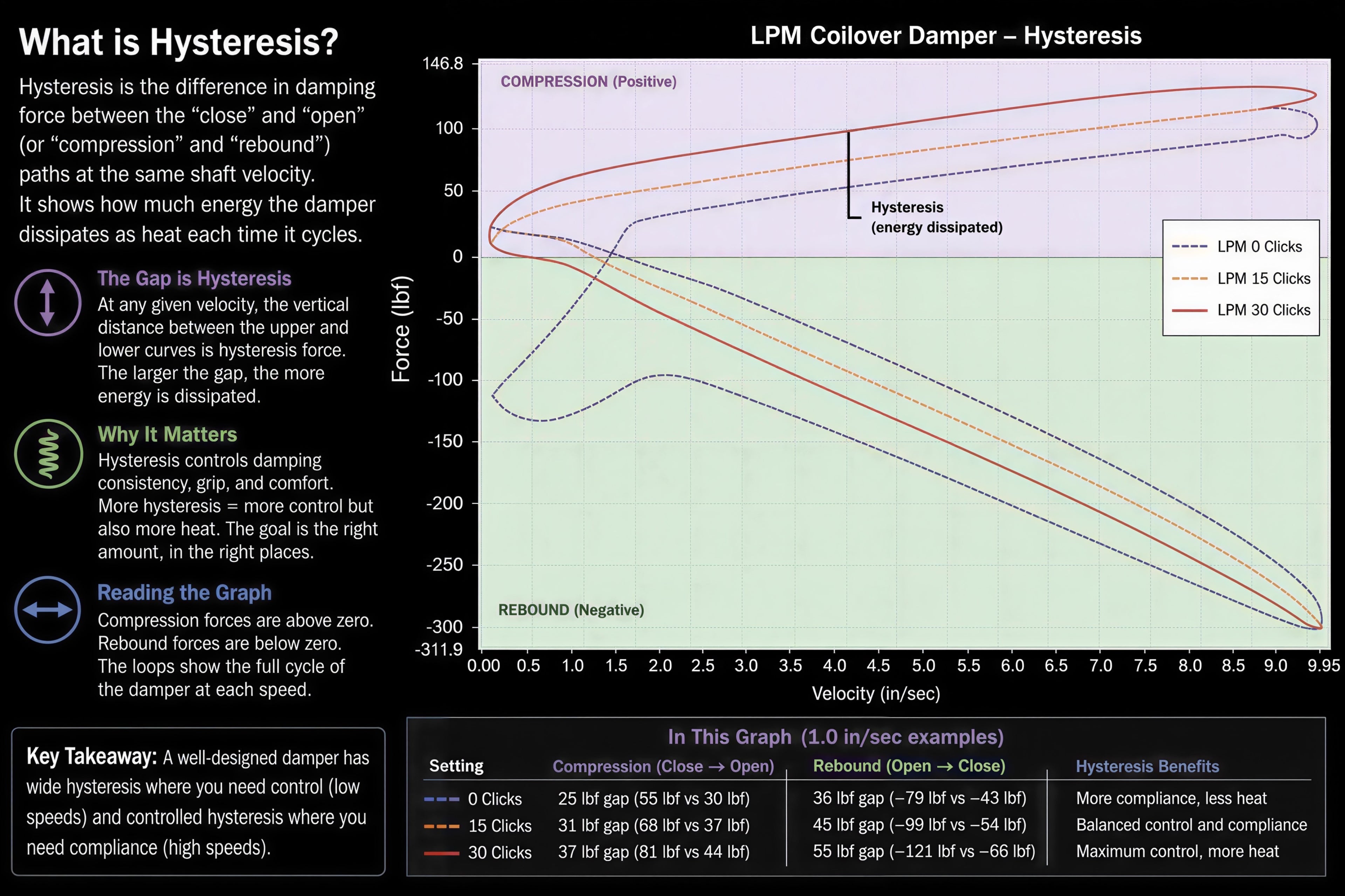 LPM Coilover System - 911 996 2WD (Base Carrera, S, C2, C2S, Cabriolet, Targa) models 1997-2004