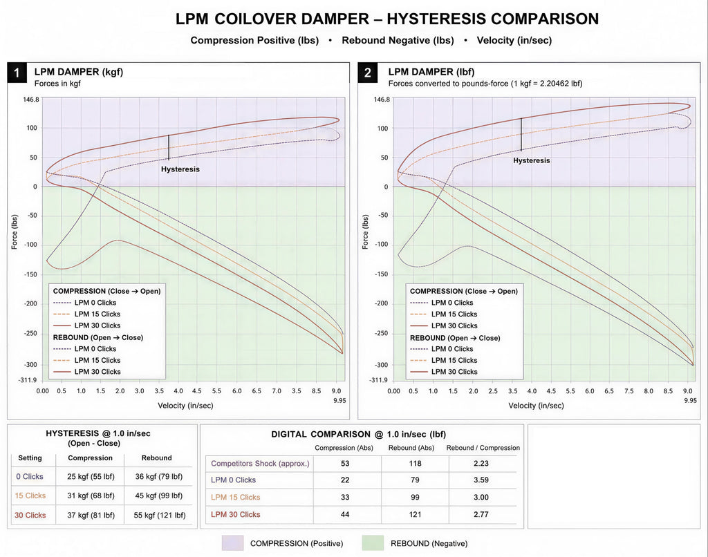 LPM Coilover System - 911 997 4WD (C4, Carrera 4, 4S, Targa 4) models 2005-2013