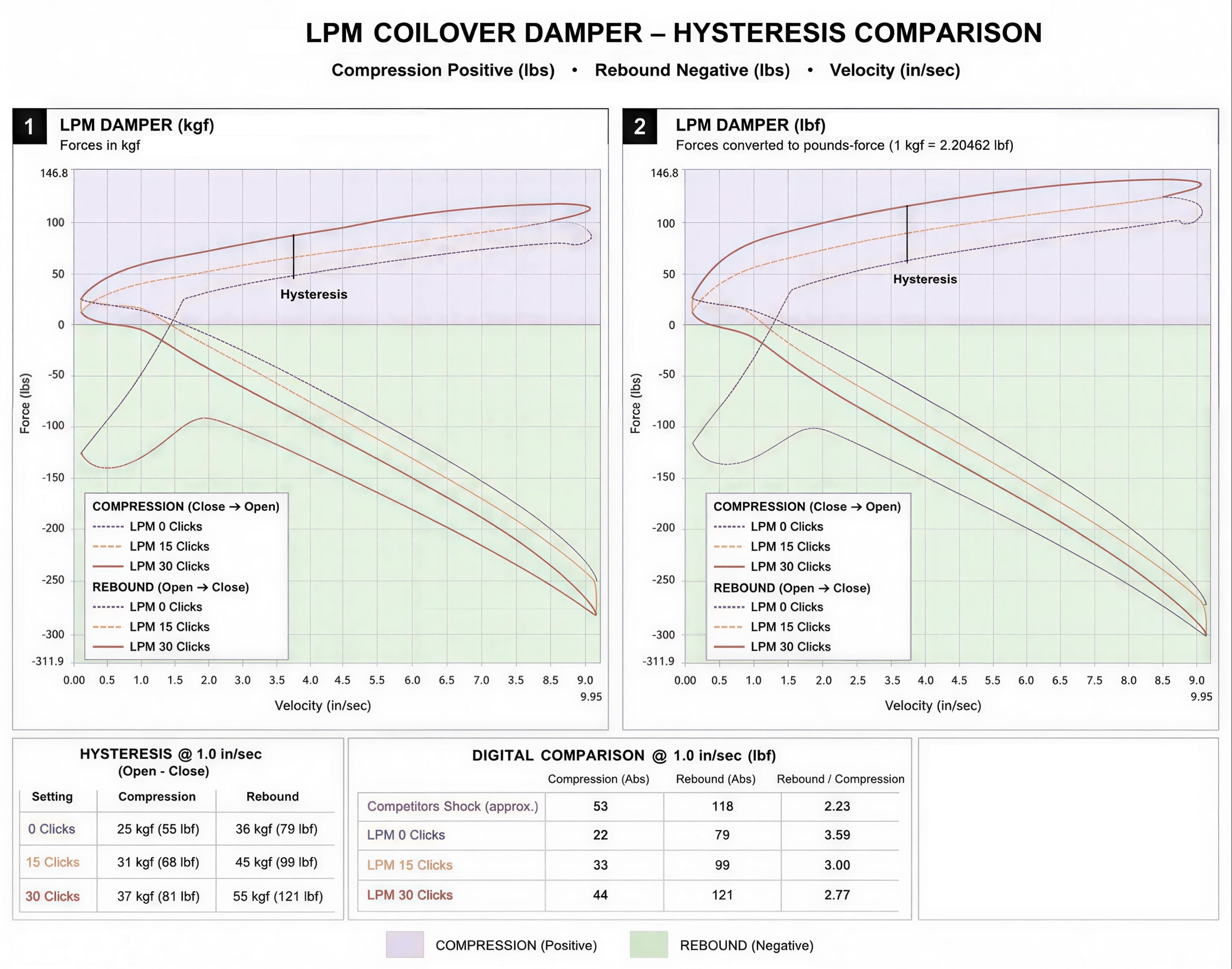 LPM Coilover System - 911 997 4WD (C4, Carrera 4, 4S, Targa 4) models 2005-2013