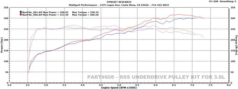 608 - Harmonically Damped - Underdrive Performance Pulley Kit (986, 987, 996, 997) — image 2